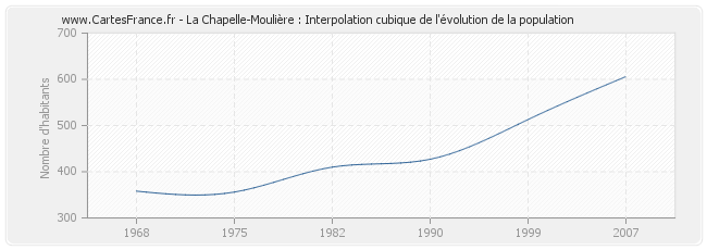 La Chapelle-Moulière : Interpolation cubique de l'évolution de la population